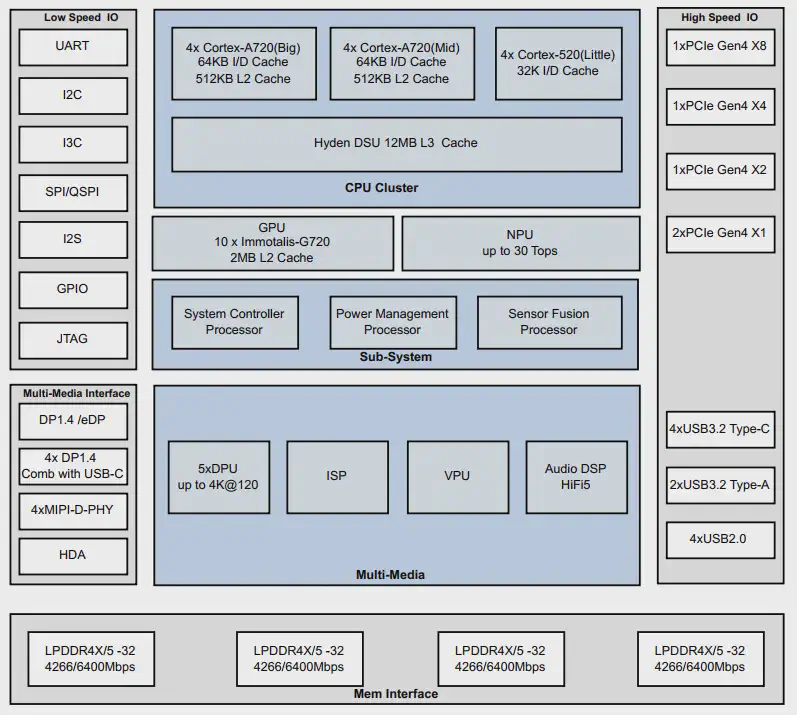 P1 Block Diagram