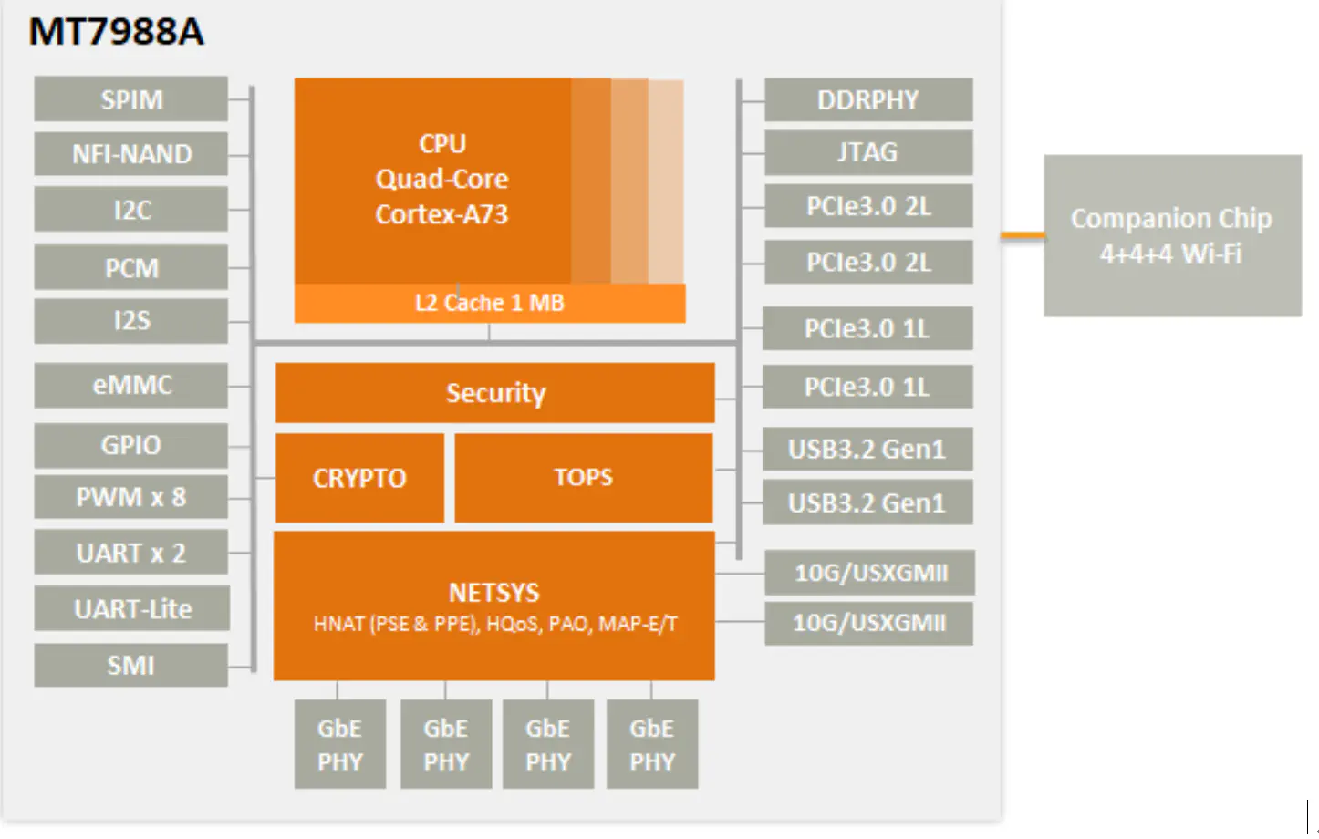 MT7988 Block Diagram