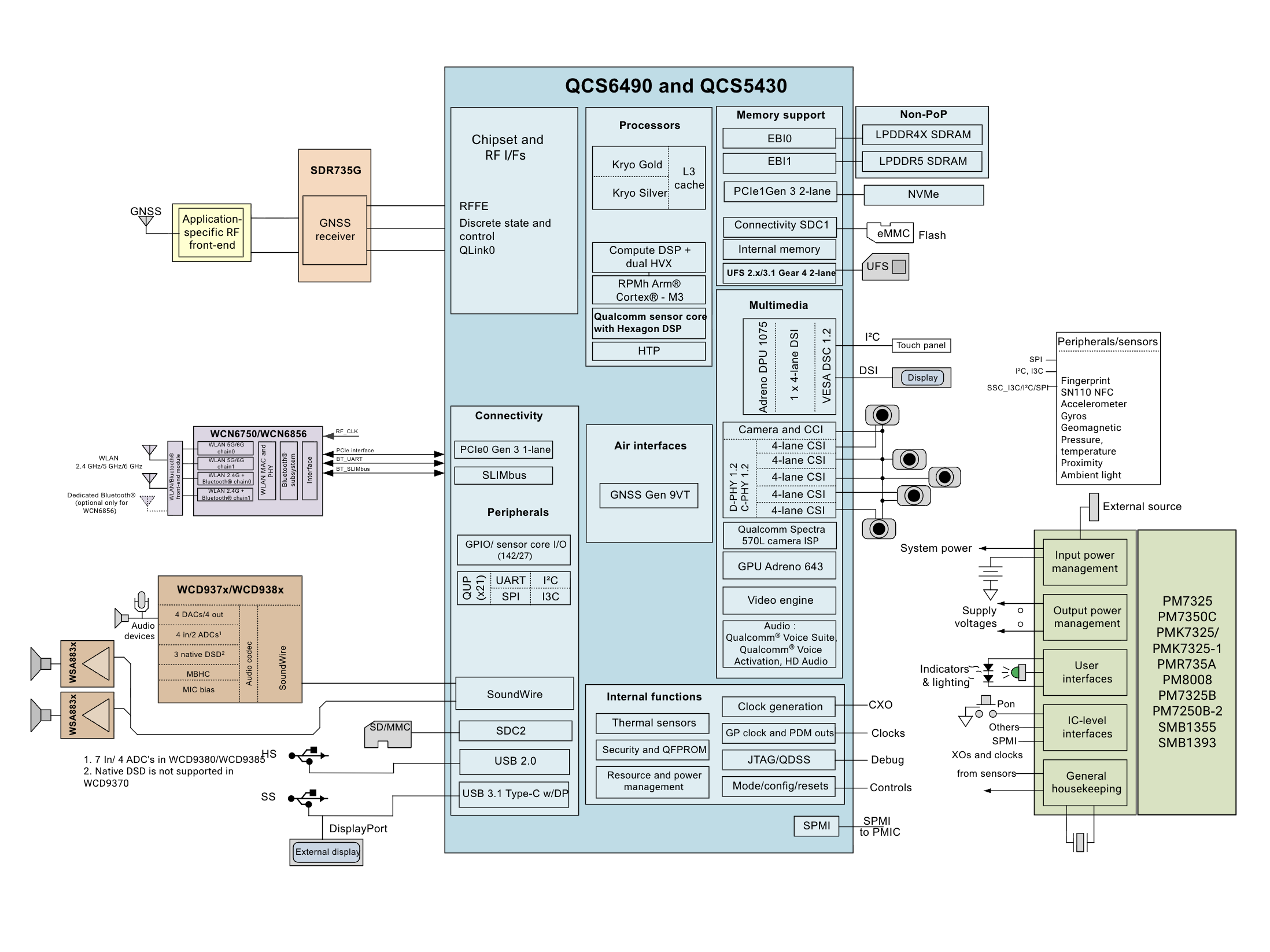 P1 Block Diagram