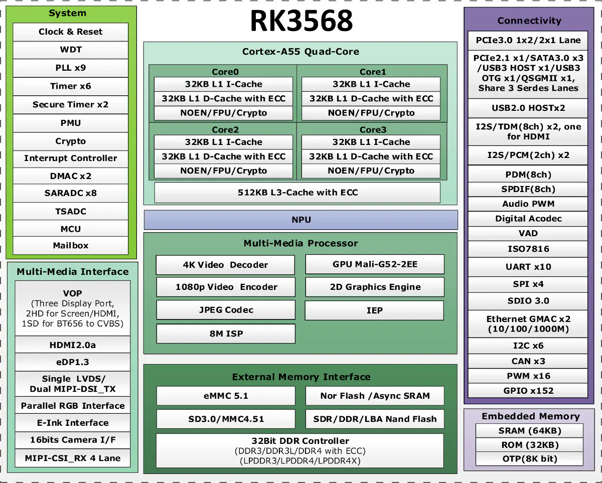 RK3568 Block Diagram