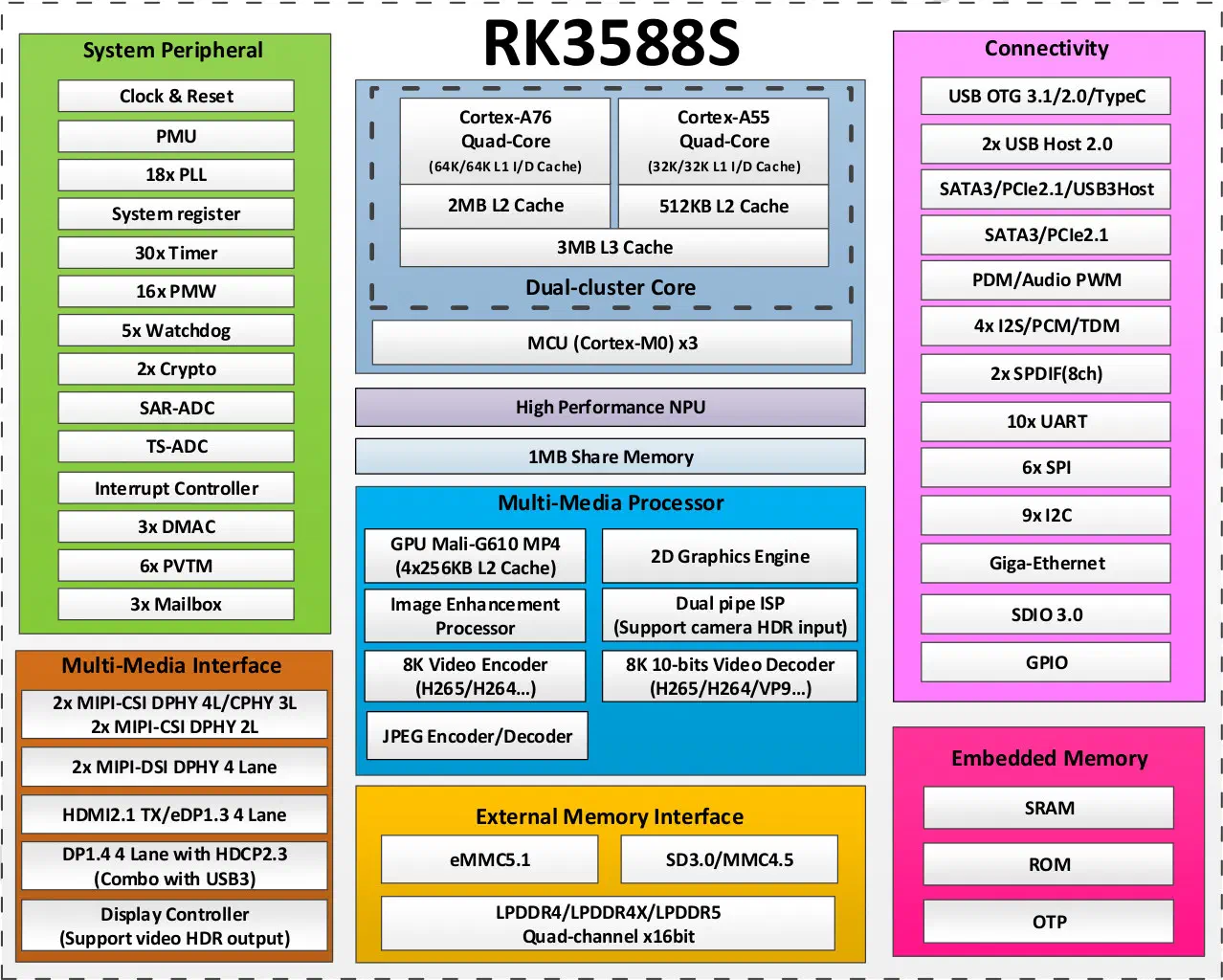 RK3588 Block Diagram