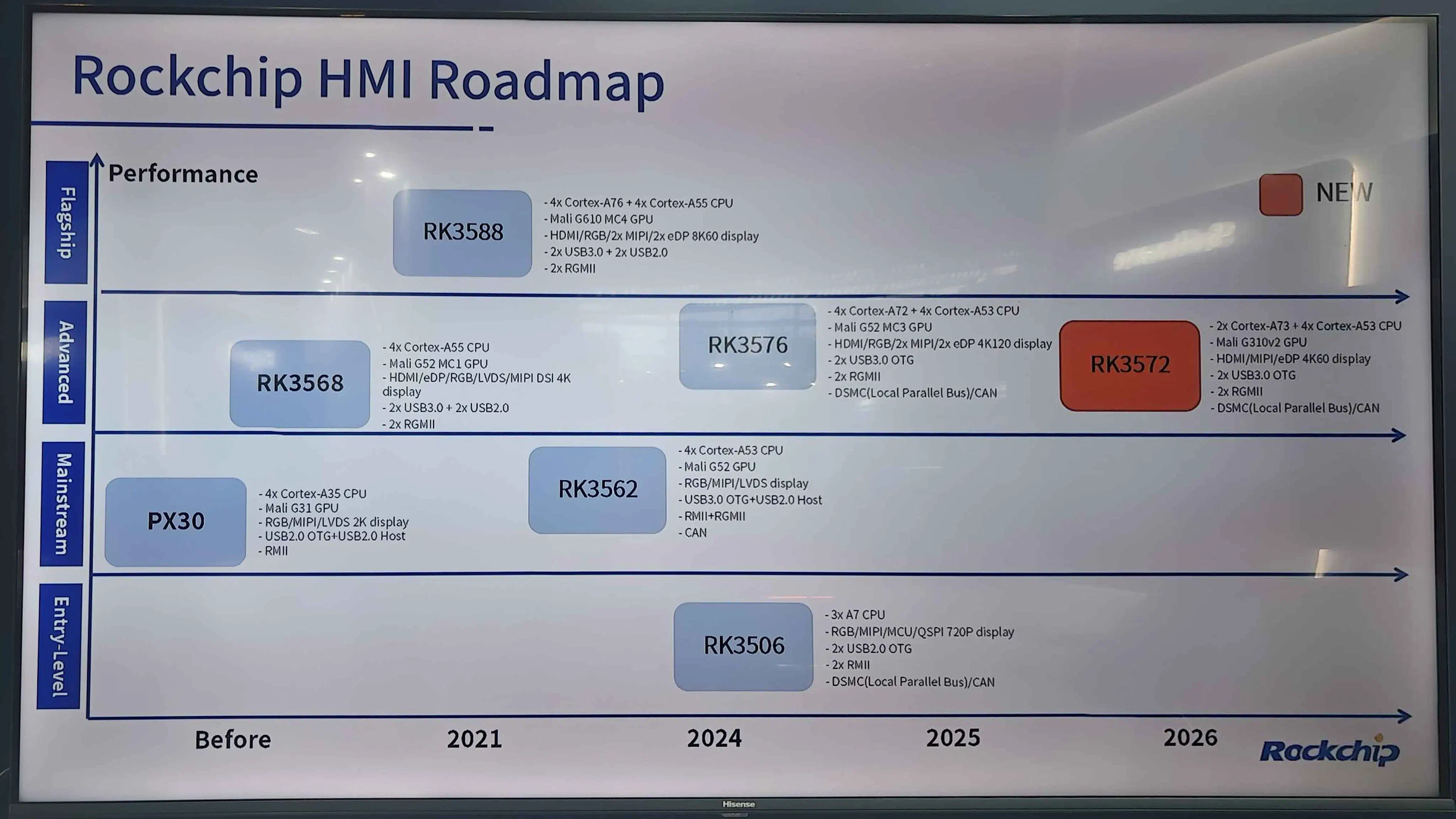 Rockchip HMI Roadmap